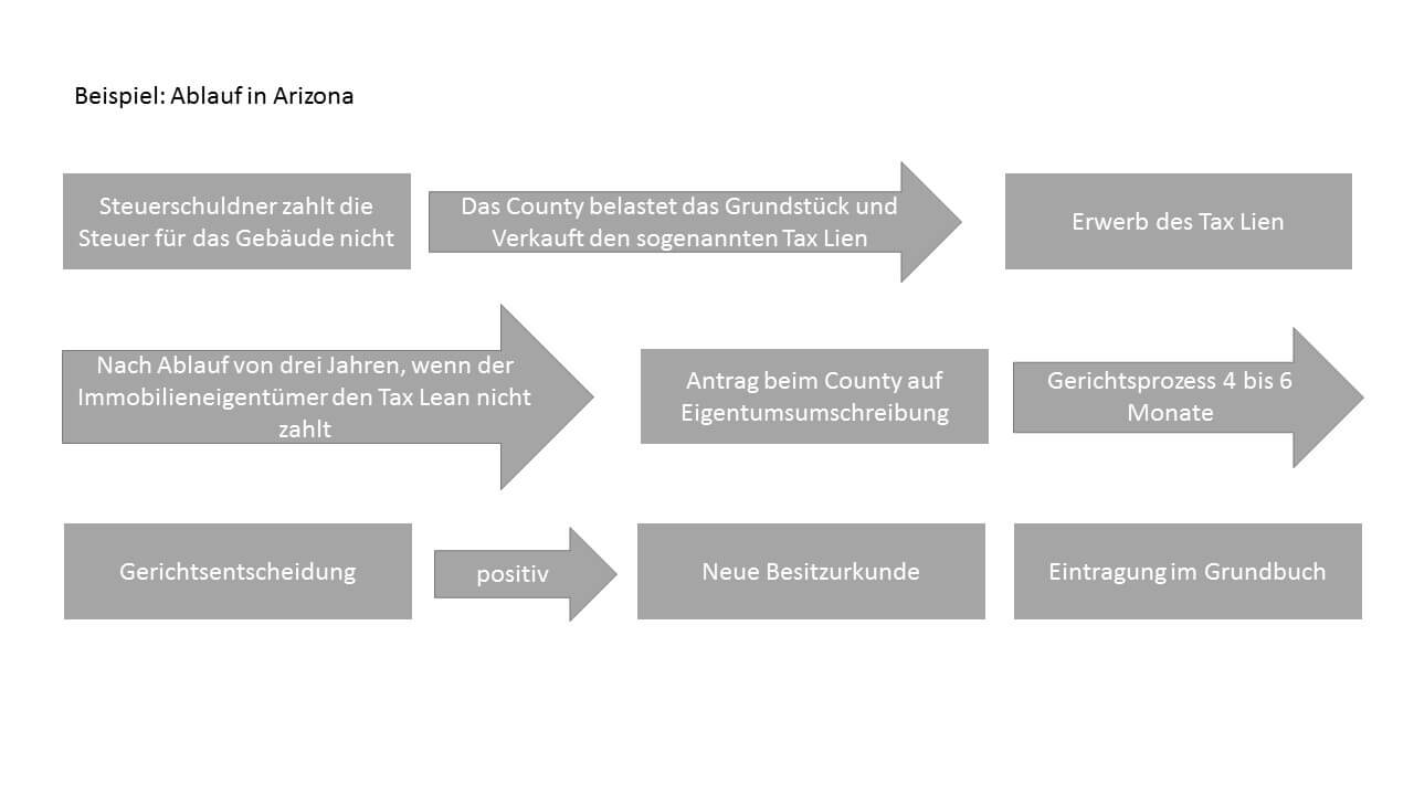 Tax Lien und Tax Deeds